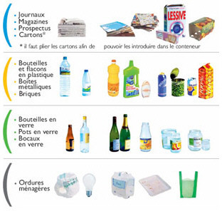 types de déchets